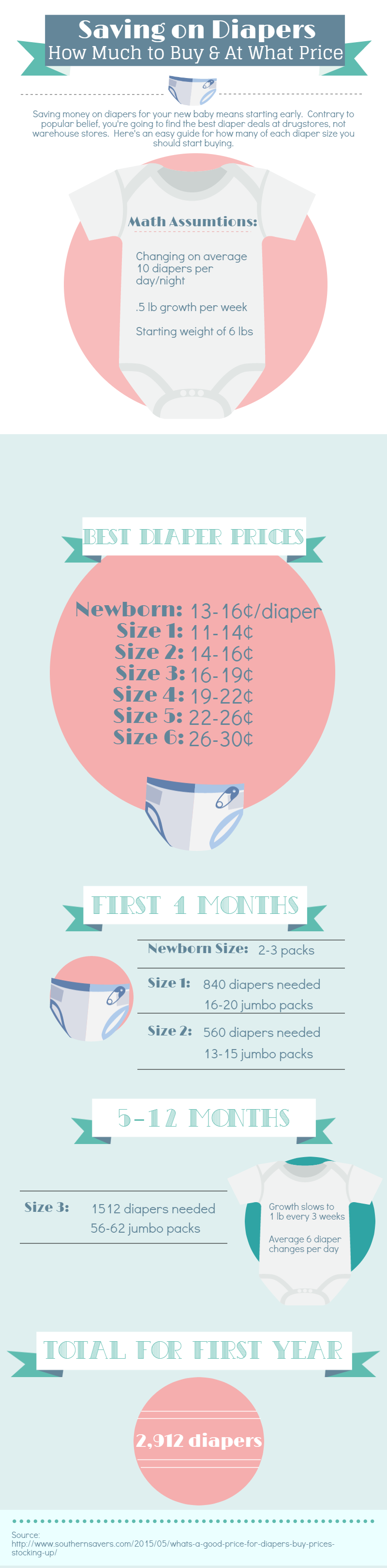 Diapers are insanely expensive at their regular prices, so figuring out how to save is required for survival. Here's an easy infographic to help you save on diapers.