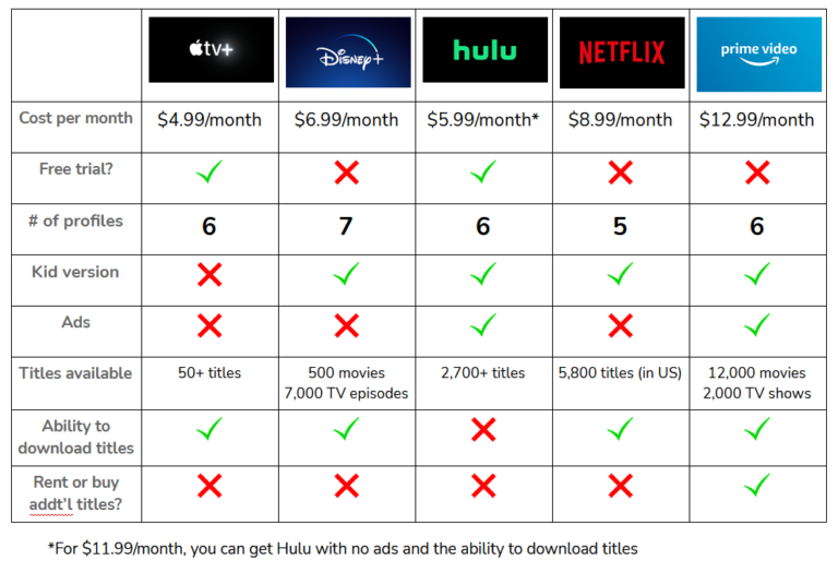 Comparing Streaming Video Services Southern Savers