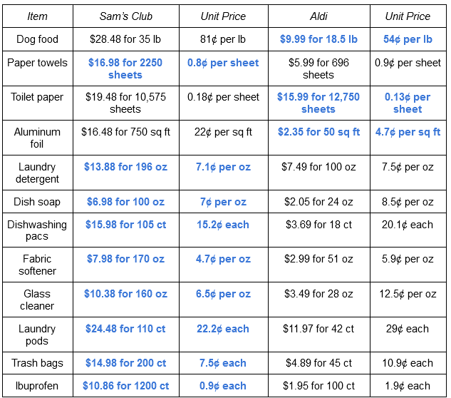 Trash Bag Comparison Prices: Aldi Vs. Sam's & Costco